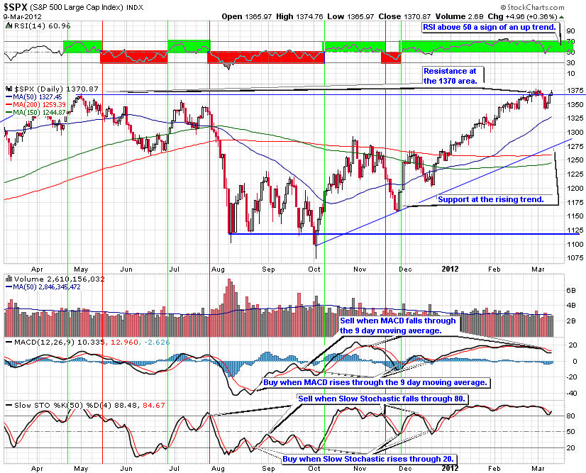 Daily S&P 500 trend line chart